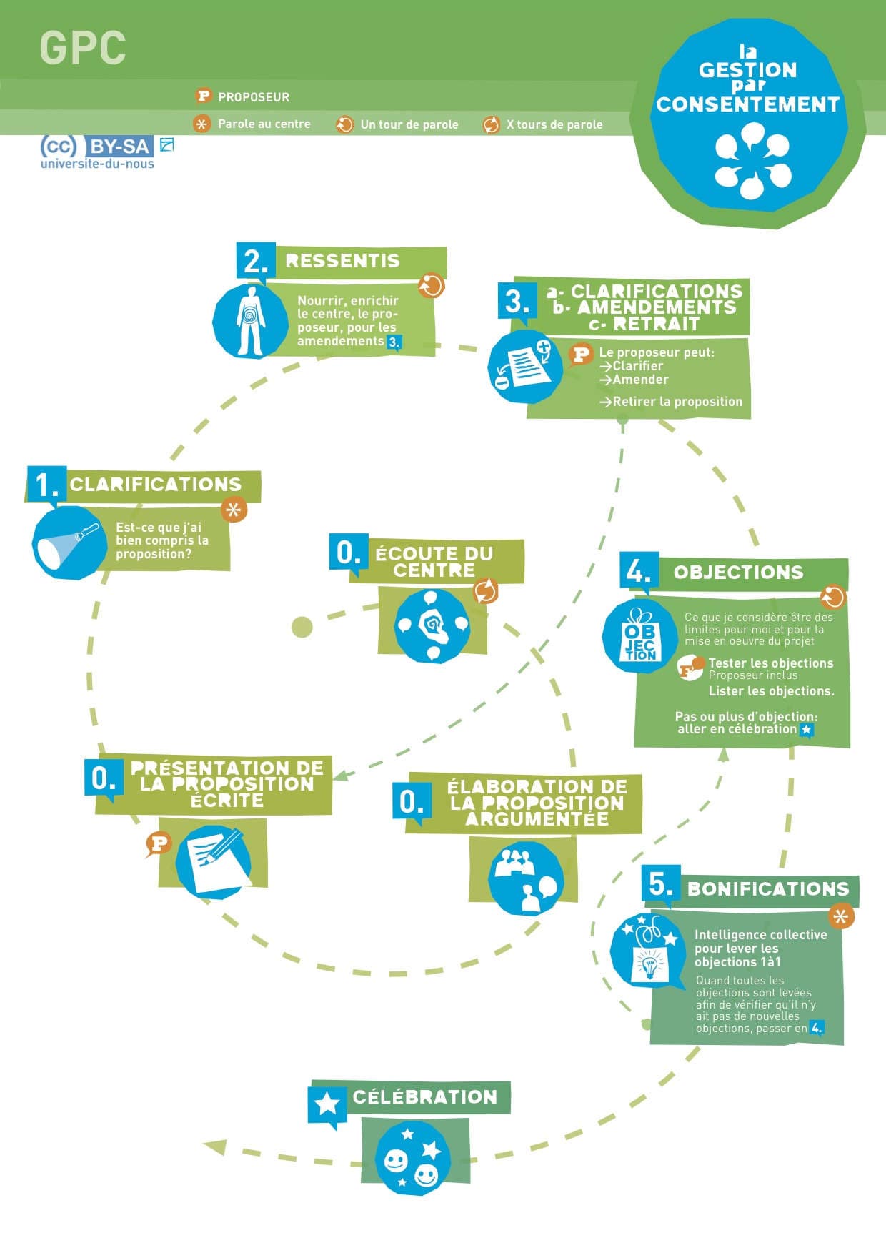 Schéma explicatif de la prise de décision par consentement (Université du Nous)